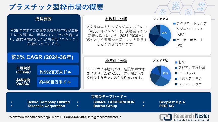 Plastic Formwork Market